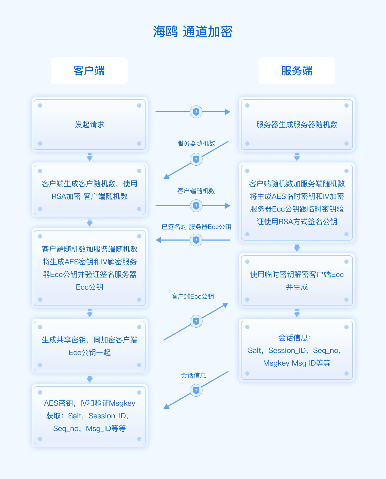 客户端与服务端连接示意